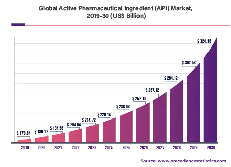 Global Active Pharmaceutical Ingredients Market 2022 to 2030