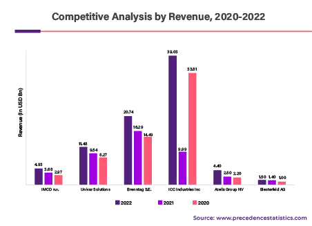 Global Artificial Intelligence (ai) in Chemicals Market 2023 to 2032