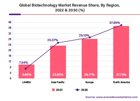 Global Biotechnology Market 2022 to 2030