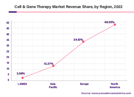 Global Cell & Gene Therapy Market 2023 to 2032