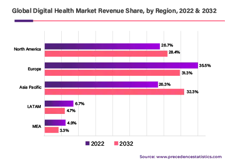 Global Digital Health Market 2023 to 2032